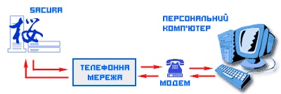 ϳ��������� ����� ��������� ���� (dial-up)